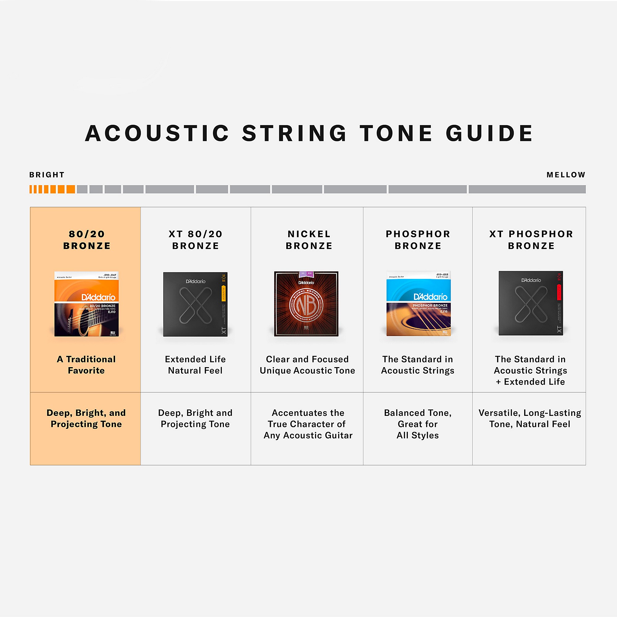 D'Addario EJ14 80/20 Bronze Bluegrass Medium Light Acoustic Guitar